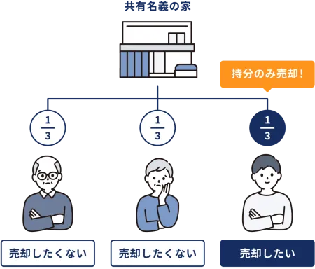 共有持分(共有名義)とは